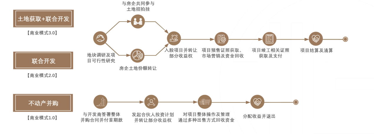 聯(lián)合開發(fā)